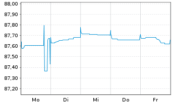 Chart Bayerische Landesbank Med.Term.Inh.-Schv.21(28) - 1 Woche