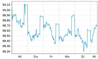 Chart Bayerische Landesbank Öff.Pfandbr.v.23(33) - 1 semaine