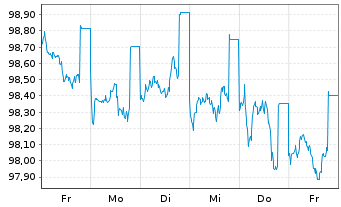 Chart Bayerische Landesbank Öff.Pfandbr.v.23(33) - 1 Week