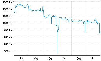 Chart Bayerische Landesbank Pfandbr. v 22(27) - 1 Week