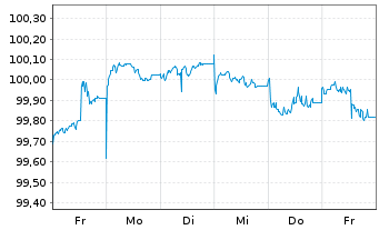 Chart Bayerische Landesbank Pfandbr. v 22(27) - 1 semaine