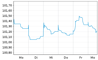 Chart Bayerische Landesbank Inh.-Schv. v.23(29) - 1 Week