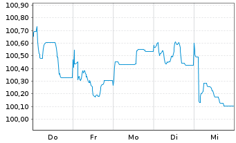 Chart Bayerische Landesbank Inh.-Schv. v.23(29) - 1 semaine
