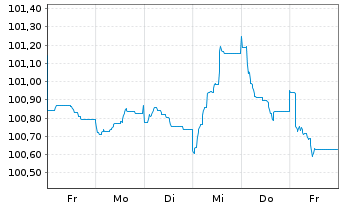 Chart Bayerische Landesbank Inh.-Schv. v.23(29) - 1 Week