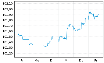 Chart Bayerische Landesbank Med.Term.Inh.-Schv.23(27) - 1 Week