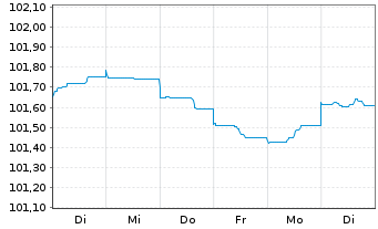 Chart Bayerische Landesbank Med.Term.Inh.-Schv.23(27) - 1 Week