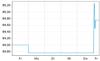 Chart Bayerische Landesbank Nachrang IHS v.18(28/33) - 1 Woche