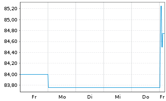 Chart Bayerische Landesbank Nachrang IHS v.18(28/33) - 1 semaine