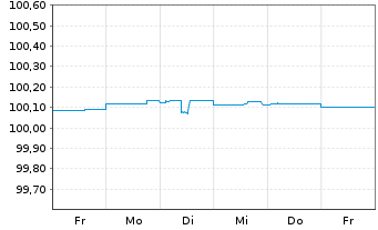 Chart Bayerische Landesbank FLR-MTN-Inh.Schv. v.24(26) - 1 Week