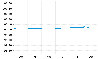 Chart Bayerische Landesbank FLR-MTN-Inh.Schv. v.24(26) - 1 Woche