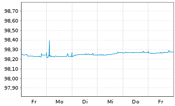 Chart Bundesrep.Deutschland Schatz.A.25/08 f.15.07.26 - 1 semaine