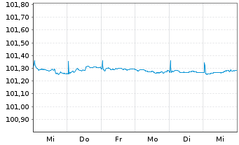 Chart Bundesrep.Deutschland Bundesschatzanw. v.24(26) - 1 Week