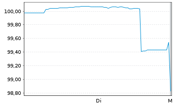 Chart Bundesrep.Deutschland Bundesschatzanw. v.25(27) - 1 semaine