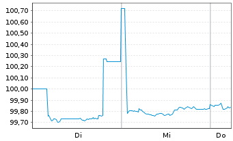 Chart Bundesrep.Deutschland Bundesobl.Ser.192 v.2025(30) - 1 Week