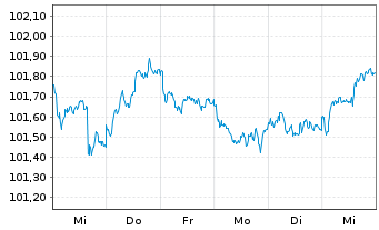 Chart Bundesrep.Deutschland Anl.v.2023 (2030) - 1 Week