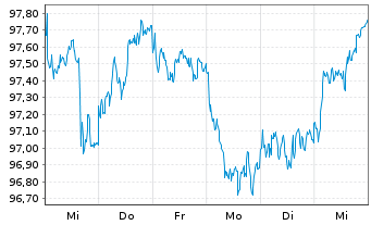 Chart Bundesrep.Deutschland Anl.v.2024 (2041) - 1 Week