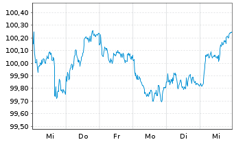 Chart Bundesrep.Deutschland Anl.v.2023 (2033) - 1 Week