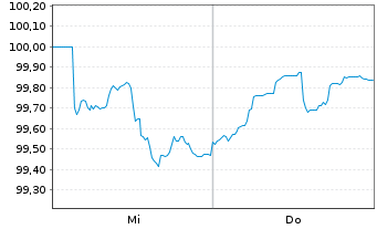 Chart Bundesrep.Deutschland Anl.v.2025 (2035) - 1 Woche
