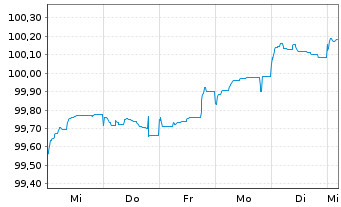 Chart Bayerische Landesbank HPF-MTN v.25(31) - 1 Week
