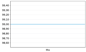 Chart Bayerische Landesbank Med.Term.Inh.-Schv.25(32) - 1 Week