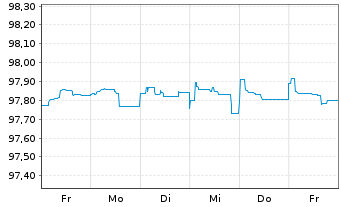 Chart Commerzbank AG FLR-MTN Ser.965 v.20(26) - 1 semaine
