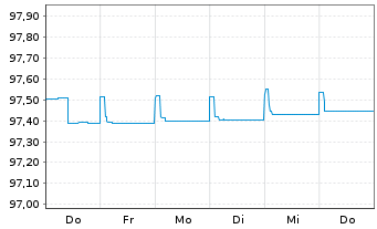 Chart Commerzbank AG FLR-MTN Ser.965 v.20(26) - 1 Woche