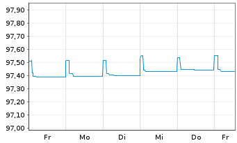 Chart Commerzbank AG FLR-MTN Ser.965 v.20(26) - 1 Week