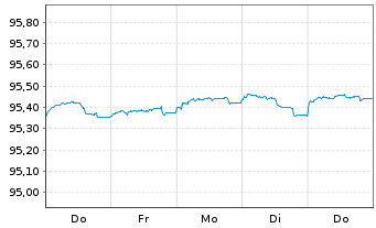 Chart Commerzbank AG MTN-IHS S.973 v.21(25) - 1 semaine