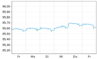 Chart Commerzbank AG MTN-IHS S.973 v.21(25) - 1 Week