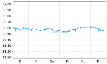 Chart Commerzbank AG MTH S.P10 v.15(25) - 1 semaine