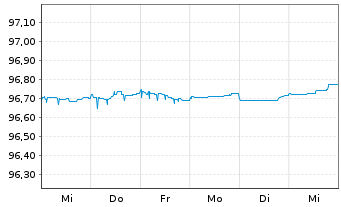 Chart Commerzbank AG MTH S.P10 v.15(25) - 1 semaine
