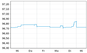 Chart Commerzbank AG MTH S.P10 v.15(25) - 1 Week