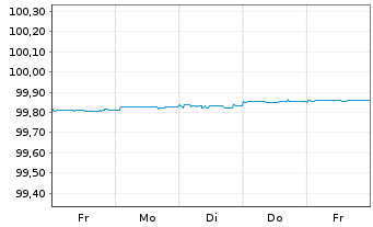Chart Commerzbank AG MTN-Anl. v.17(24) S.883 - 1 Woche