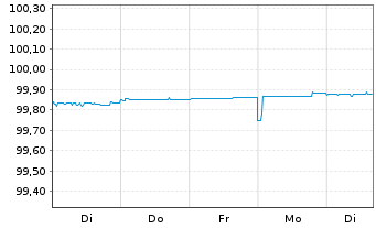 Chart Commerzbank AG MTN-Anl. v.17(24) S.883 - 1 semaine