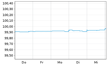 Chart Commerzbank AG MTN-Anl. v.17(24) S.883 - 1 Week