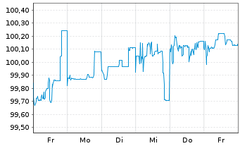 Chart Commerzbank AG T2 Nachr.MTN S.865 v.2016(26) - 1 Week