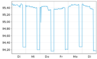 Chart Commerzbank AG MTH S.P11 v.16(26) - 1 Week