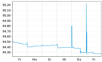 Chart Commerzbank AG MTH S.P11 v.16(26) - 1 Week