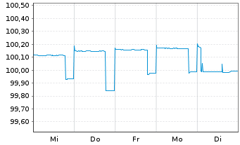 Chart Commerzbank AG MTH S.P15 v.16(24) - 1 semaine