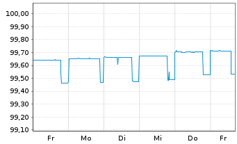 Chart Commerzbank AG MTH S.P15 v.16(24) - 1 semaine
