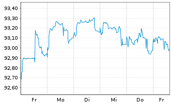 Chart Commerzbank AG MTN-IHS S.904 v.18(28) - 1 semaine