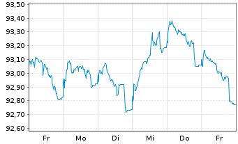 Chart Commerzbank AG MTN-IHS S.904 v.18(28) - 1 Week
