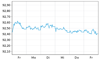 Chart Commerzbank AG MTH S.P18 v.17(27) - 1 semaine