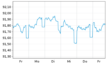 Chart Commerzbank AG MTH S.P18 v.17(27) - 1 Week