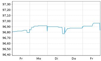 Chart Commerzbank AG MTN-Anl. v.17(25) S.888 - 1 Week