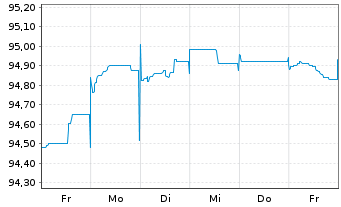 Chart Commerzbank AG MTN-Anl. v.18(28) S.895 - 1 semaine