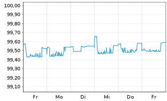 Chart Commerzbank AG MTN-IHS S.928 v.19(24) - 1 semaine