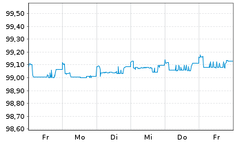 Chart Commerzbank AG MTN-IHS S.928 v.19(24) - 1 semaine