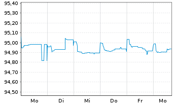 Chart Commerzbank AG MTN-Anl. v.19(26) S.932 - 1 semaine