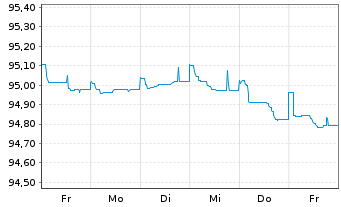 Chart Commerzbank AG MTN-Anl. v.19(26) S.932 - 1 Week